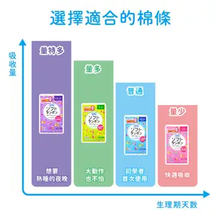 🚛日本境內版 台灣現貨🚛  蘇菲導管式衛生棉條 SOFY 衛生棉條 一般型 量多型 量少型 量多加強型