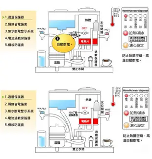 【愛生活】晶工牌 ( JD-3600 ) 10.5L 節能 溫熱全自動開飲機 / 飲水機 (7.5折)