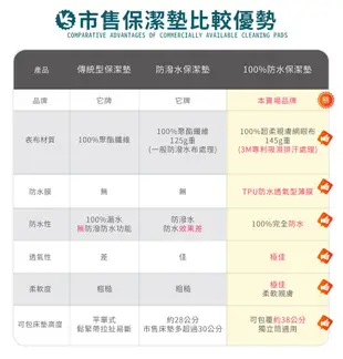 專業護理級 100%超防水床包式保潔墊 雙人5x6.2尺 加高型38公分 護理墊/防塵墊 (2.1折)