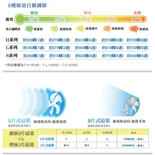 PANASONIC14吋/16吋DC變頻負離子立扇電風扇F-H14GND