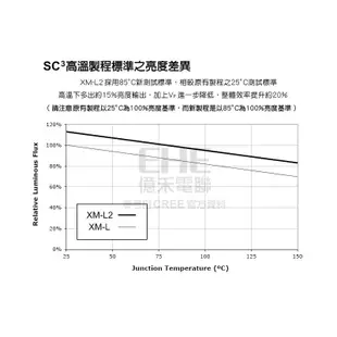 EHE】CREE原裝XM-L2 8000K U3 10W級大功率LED(超白光/鑽石白光)XML2。超越XML U2