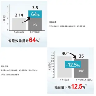 Panasonic國際牌 16公升變頻高效型除濕機 F-YV32LX 【可申請退稅】