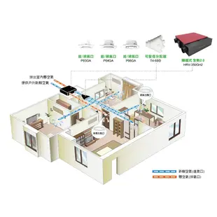 樂奇 DC變頻 隱藏式全熱交換機 HRV-150GD2 HRV-250GD2 含數位液晶控制器 濾網 高雄永興照明