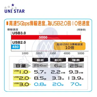 UNI STAR USB3.0傳輸線 A公 to Micro10P 1.5M (US-3MC015) 桌機 筆電