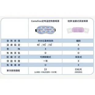 Comefree康芙麗 USB智慧溫控熱敷眼罩 萌犬 (5.5折)