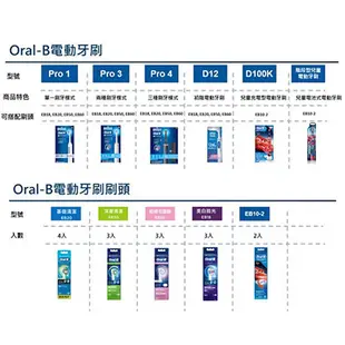 德國百靈歐樂B動感超潔電動牙刷D12PC【愛買】