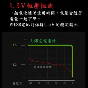 【USB充電電池】倍量 綠標 USB充電電池 3號 1.5V 1800mWH 充電電池 相機電池 電池 恆壓 鎳氫電池