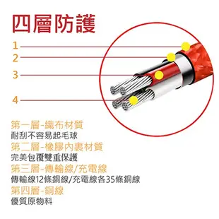 O-ONE 5A超快充電 1m 安卓-micro USB 可水洗織布傳輸線 3色 94條銅線閃充不怕髒 現貨 蝦皮直送