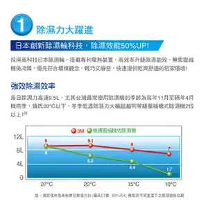 3M 雙效空氣清淨除濕機 FD-A90W 加贈2片濾網 除溼機 空氣清淨機 雙效 過濾過敏源 除溼 清淨機