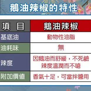 【悅生活】極鮮 黃金3A頂級香蔥+辣椒鵝油雙享組(鵝油香蔥 生酮 豬牛油 拌醬 樂朋 伴手禮)