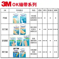 在飛比找蝦皮購物優惠-[3M]彈力繃30片/舒適繃5片20片30片/透明繃/PE繃