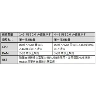 【3CTWON】含稅附發票 j5 create JUA210 USB2.0 外接 顯示卡 外接顯示擴充卡 D-Sub