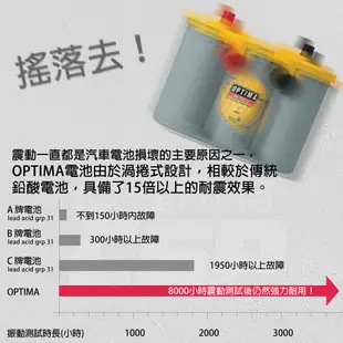 汽車電瓶 深循環電池 AGM電池 汽車精品 音響改裝 音質提升 BMW OPTIMA D31L黃色 (10折)