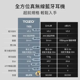 【TOZO】T10S降噪運動立體聲真無線藍牙耳機(專屬APP/ENC通話降噪/原廠公司貨/亞馬遜熱賣)