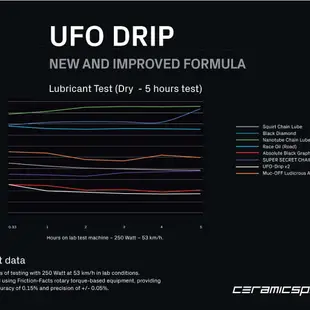 Ceramicspeed UFO Drip 鏈條鍍膜 新配方