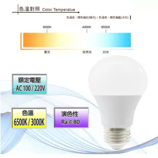 LED 燈泡 高光效 CNS 國家認證最新版本認証 無藍光 LED燈泡 5W/10W/13W/15W 含稅開發票