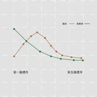 義大利式阿法特調咖啡豆 ESPRESSO-小包咖啡豆/粉（1/4磅）-堅果、巧克力、濃郁糖味，適合大眾口味 - 宅時光