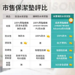 【愛Phone】3M專利100%防水保潔墊(3M防水防保潔墊/床單/床包/保潔墊)