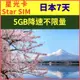 【星光卡-日本上網卡7天5GB後降速128K不限量】