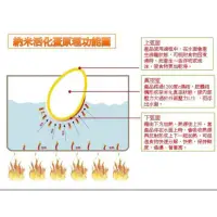 在飛比找蝦皮購物優惠-（高科技產品）神奇奈米蛋