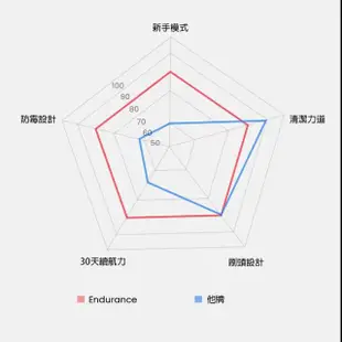 【Oclean 歐可林】Endurance單機版音波電動牙刷(騎士白)