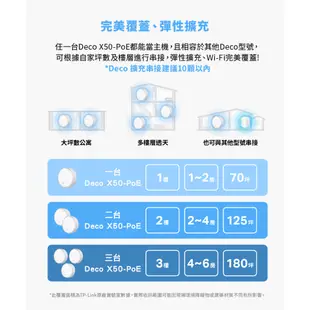 TP-Link Deco X50-PoE AI-智慧漫遊 真Mesh 雙頻 WiFi6 網狀路由器 PoE供電 2.5G