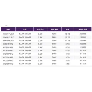 威騰 WD 2TB 2T 紫標 監控硬碟 3.5吋 影音硬碟 三年保 WD22PURZ