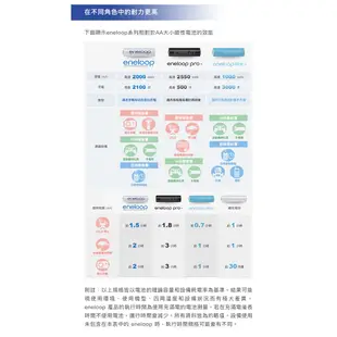 國際牌 Panasonic eneloop 充電電池 3號 4號 2000mAh 800mAh 低自放 鎳氫 電池