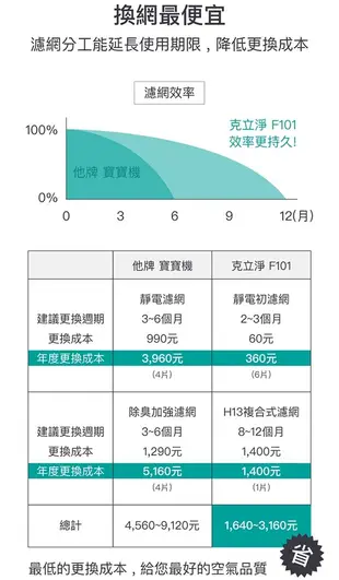 贈全套濾網組 克立淨 A51 專利電漿滅菌空氣清淨機 適用9~14坪 (7.1折)