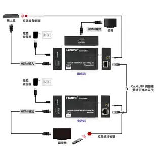 【 大林電子 】 UPTECH 登昌恆 HDMI網線型延伸器(1080P)