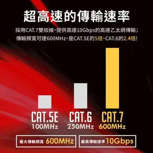 Link All Cat.7 超高速網路線 1M 3M 5M