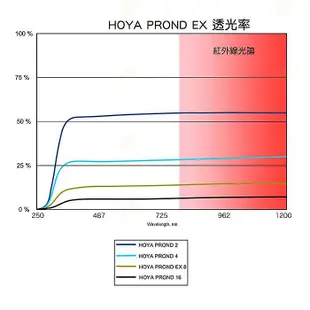 日本 HOYA PROND EX8 ND8 72mm 77mm 82mm 0.9 ND減光鏡 減三格 公司貨