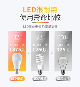 舞光 LED燈泡12W 亮度等同23W螺旋燈泡 E27 全電壓 2年保固 (5.6折)