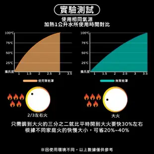 【Ho覓好物】瓦斯爐聚火罩(隔熱擋風 節能罩 瓦斯爐防風罩)