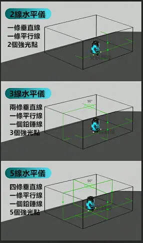 水平儀 雷射水平儀 五線 十二線觸控式 室內裝修 打斜線 貼地儀 激光水平儀 貼墻儀 電鑽 非 牧田 米沃奇 Bosch