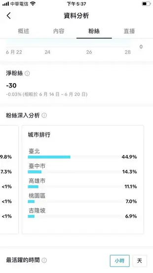 【數位資產販售】【台帳】113.4K追蹤!TikTok帳號販售-Tiktok 抖音 轉手經營帳號