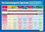 The Electromagnetic Spectrum | Science Posters | Laminated Gloss Paper measuring 850mm x 594mm (A1) | Science Charts for the Classroom | Education Charts by Daydream Education