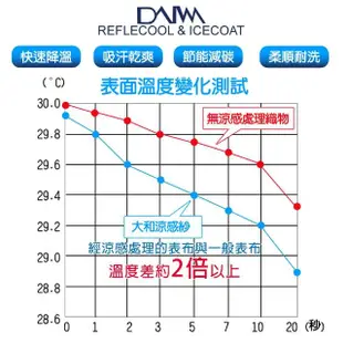 【LooCa】涼感釋壓12cm記憶床墊(單人3尺★限量出清)