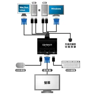 Uptech登昌恆 KVM211U 帶線式 2-Port 電腦切換器 USB支援無線滑鼠 兩台電腦共用一個螢幕