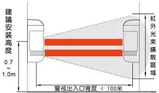 [三永]開發票 無線長距離 雙光束 對射式 對照式 紅外線感應器 搭配 單次響接收器 可調音量 車道警示 工廠大門 防盜