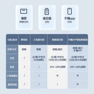 【聚美照明】吸頂燈 led客廳燈餐廳燈 手機APP智能無極遙控變光 超薄長方形110v現代簡約大氣燈飾【 90cm白色【96W】APP+遙控器】