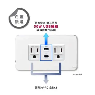 【易智快充】磐石系列-國際牌™ Panasonic™ Risna™ 白蓋面板 50W USB快充插座(50W USB+AC插座x2)