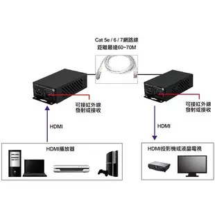 【MR3C】含稅附發票 UPMOST 登昌恆 Uptech C505 Cat.5 HDMI影音延伸器 (4K2K)